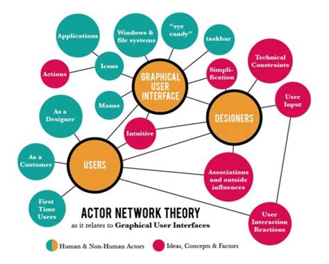 Theoretical Framework: The Actor